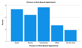 A bar graph showing responses to questions about pressure to work beyond appointment.  Bar categories are Never, Rarely, Sometimes, Often, All the time.  The highest bar is "Sometimes".